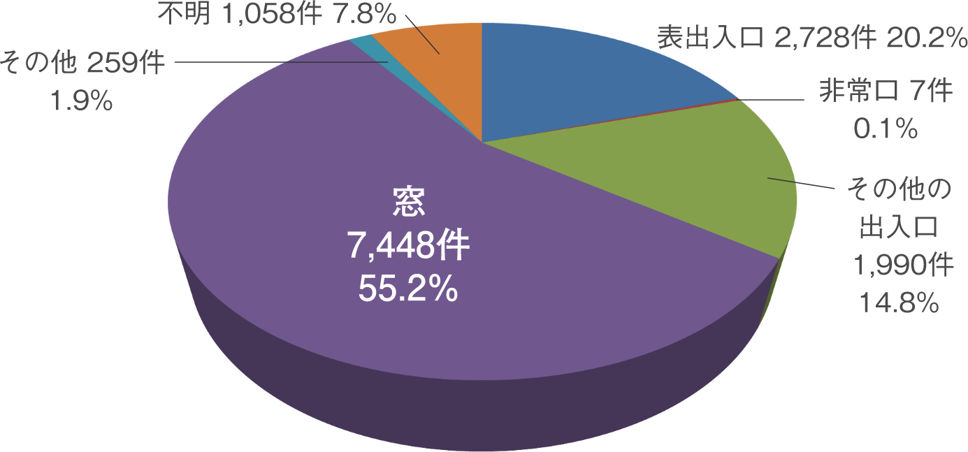 一戸建住宅における侵入窃盗の侵入口